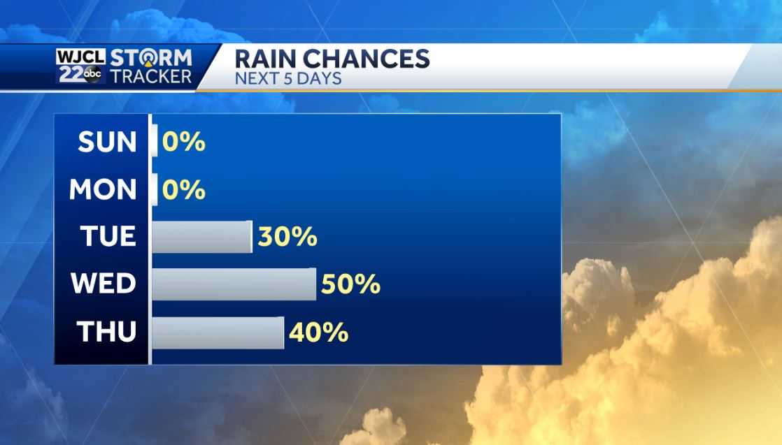 Warm and dry for Sunday but much-needed rain is in the forecast - WJCL