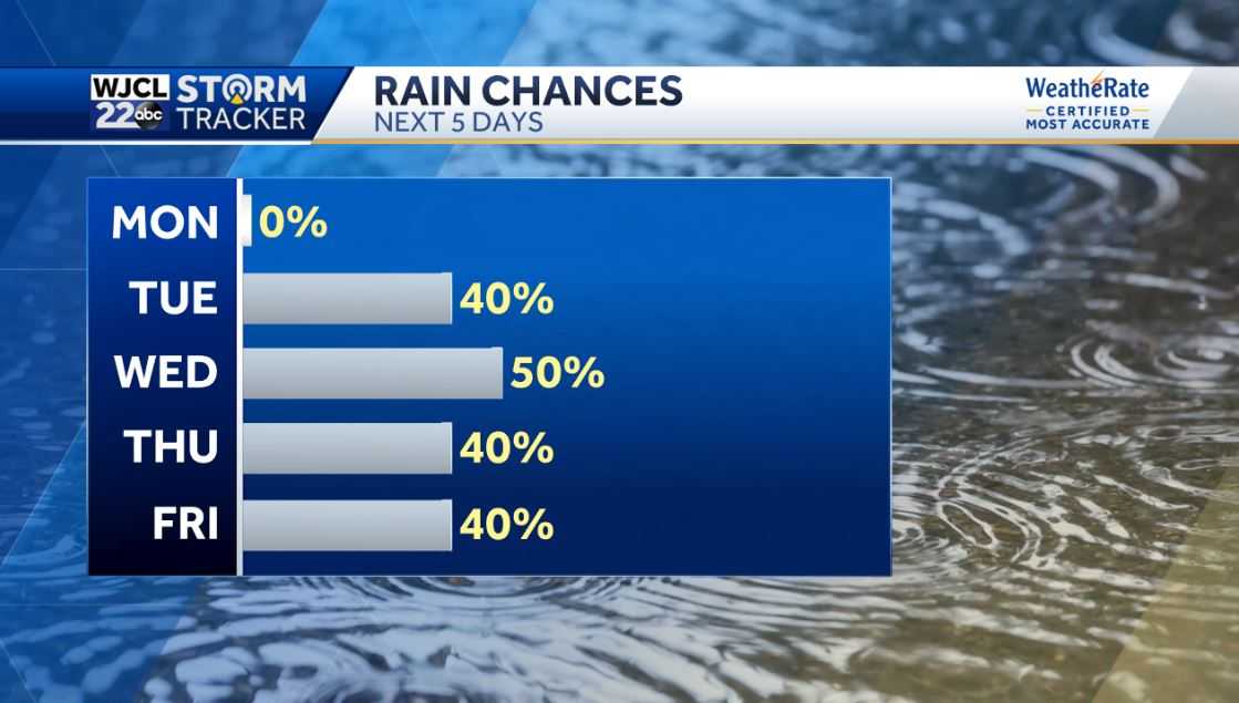 Much-needed rain is in the forecast throughout the workweek - WJCL
