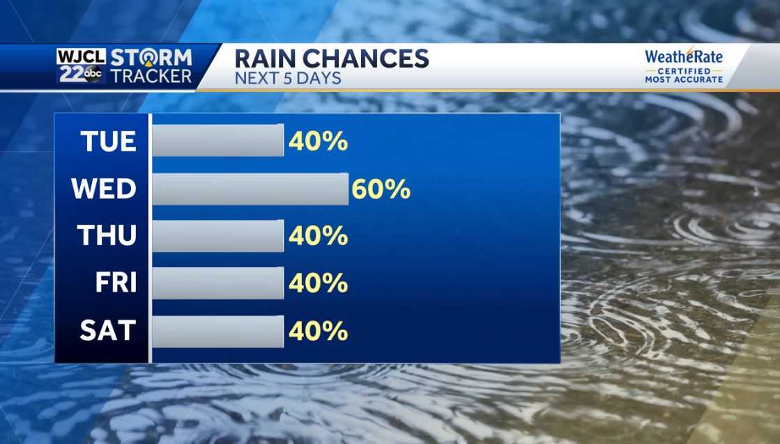 Much-needed rain in the forecast with rain likely on Wednesday - WJCL