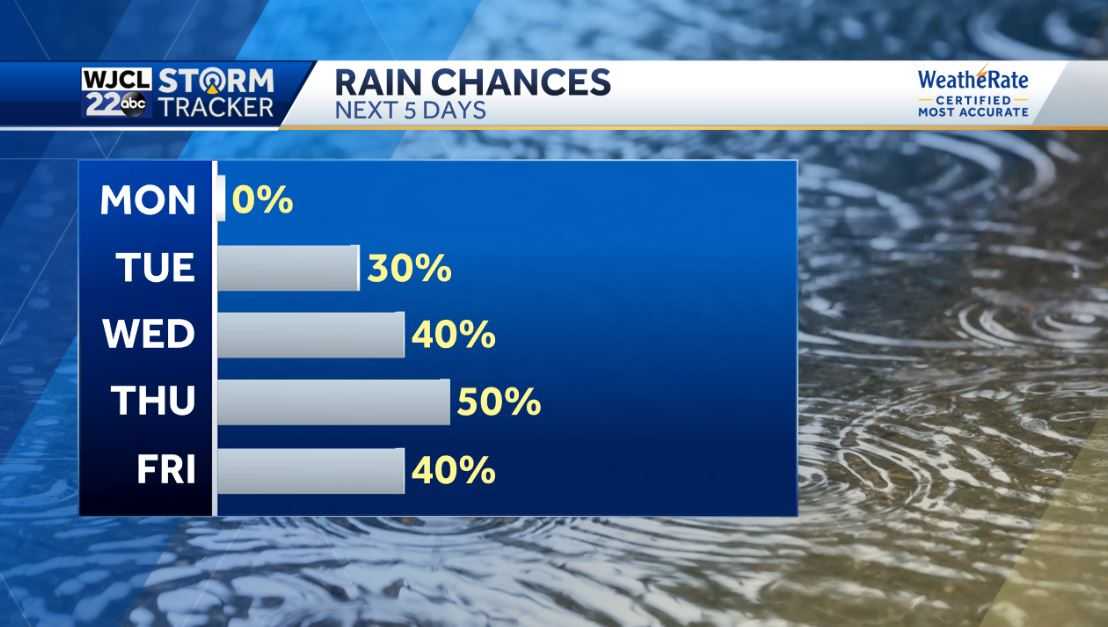 Warmer weather in the forecast and tracking next chance for rain - WJCL
