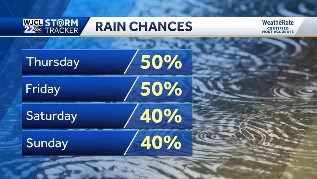 Umbrella needed today rain likely with downpours at times - WJCL