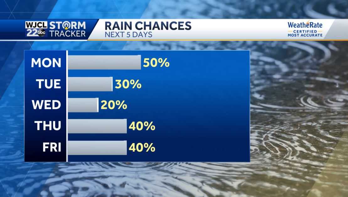 Good chance for showers or storms today and tropics getting busy - WJCL