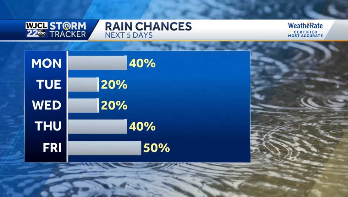 Scattered afternoon showers for Labor Day & tracking the Tropics - WJCL
