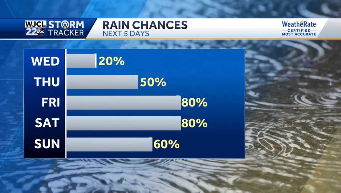 Dry and hot today but rain is on the way. Tracking two hurricanes - WJCL