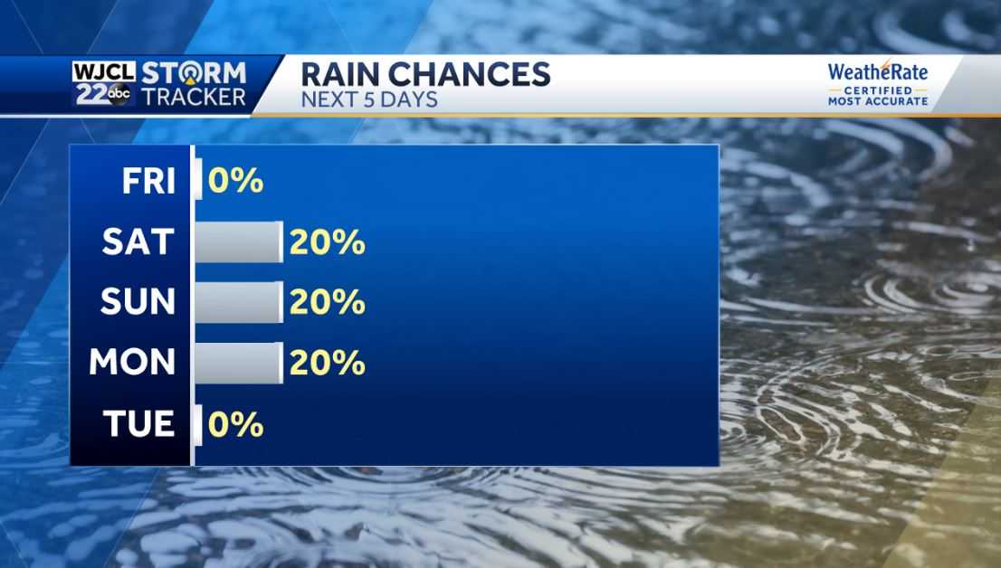 Pleasant temperatures through the weekend and tracking Fiona - WJCL