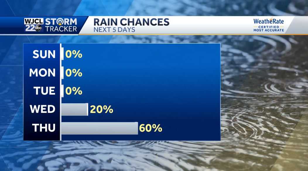 Pleasantly warm today and tracking the next chance for rain - WJCL