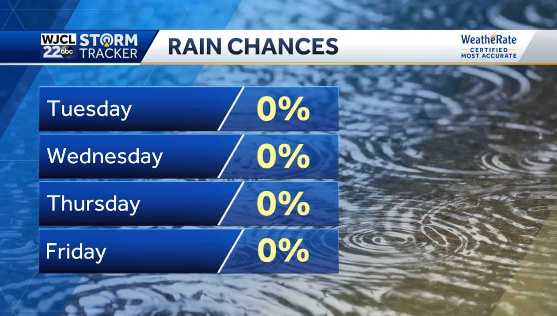 Warm weather to start November. Tracking the next chance for rain - WJCL