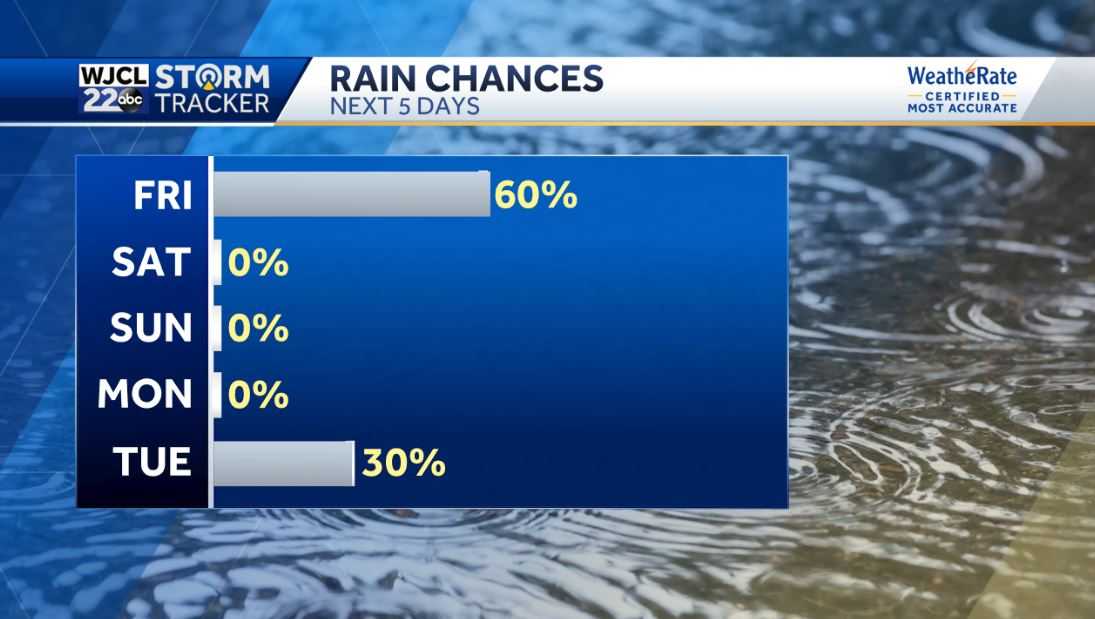 Showers likely for Veterans Day but dry weather for the weekend - WJCL