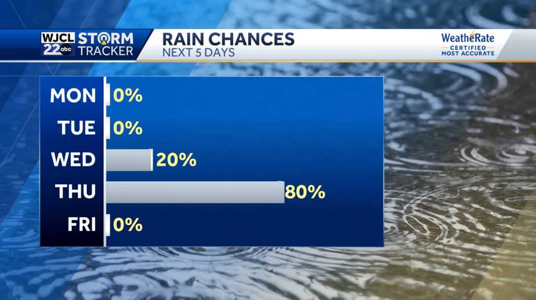 Dry weather next few days. Tracking rain by the end of the week - WJCL