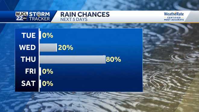 Dry weather today but rain and thunderstorms likely by Thursday
