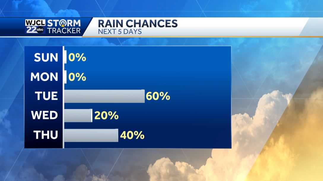 Lots of sunshine for Sunday but rain in the forecast this week - WJCL
