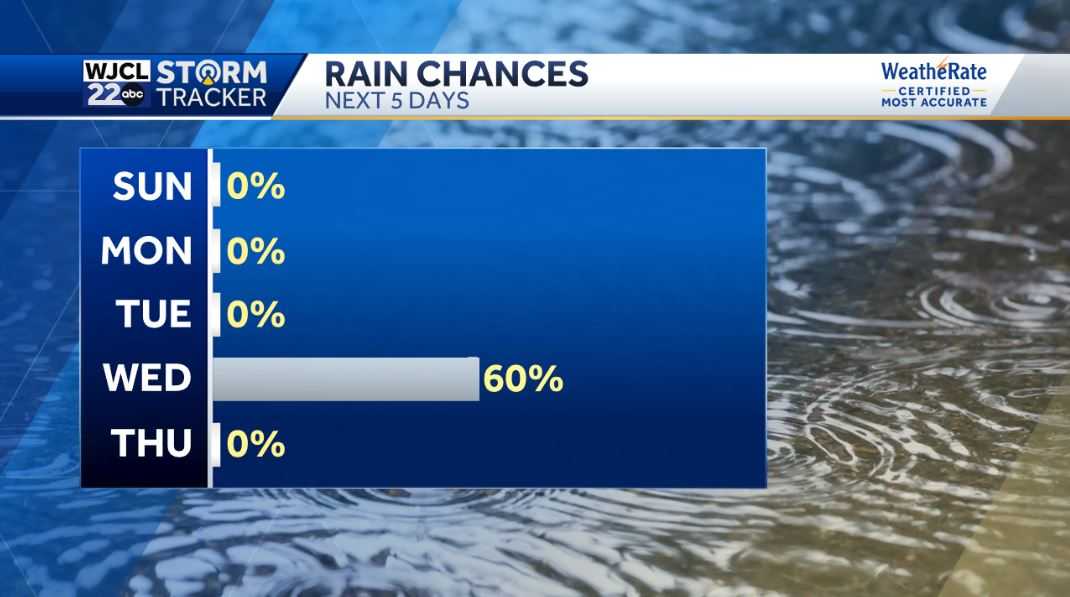 Dry and mild to start 2023. Tracking showers by Wednesday - WJCL