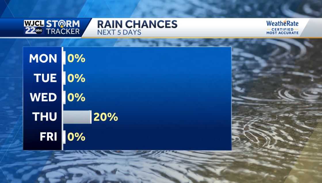 Milder today and spring-like temperatures for much of the week - WJCL