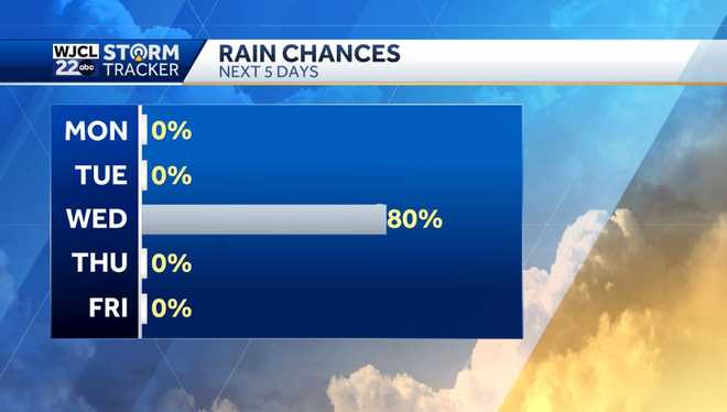 Dry today and tomorrow but rain and storms likely by Wednesday