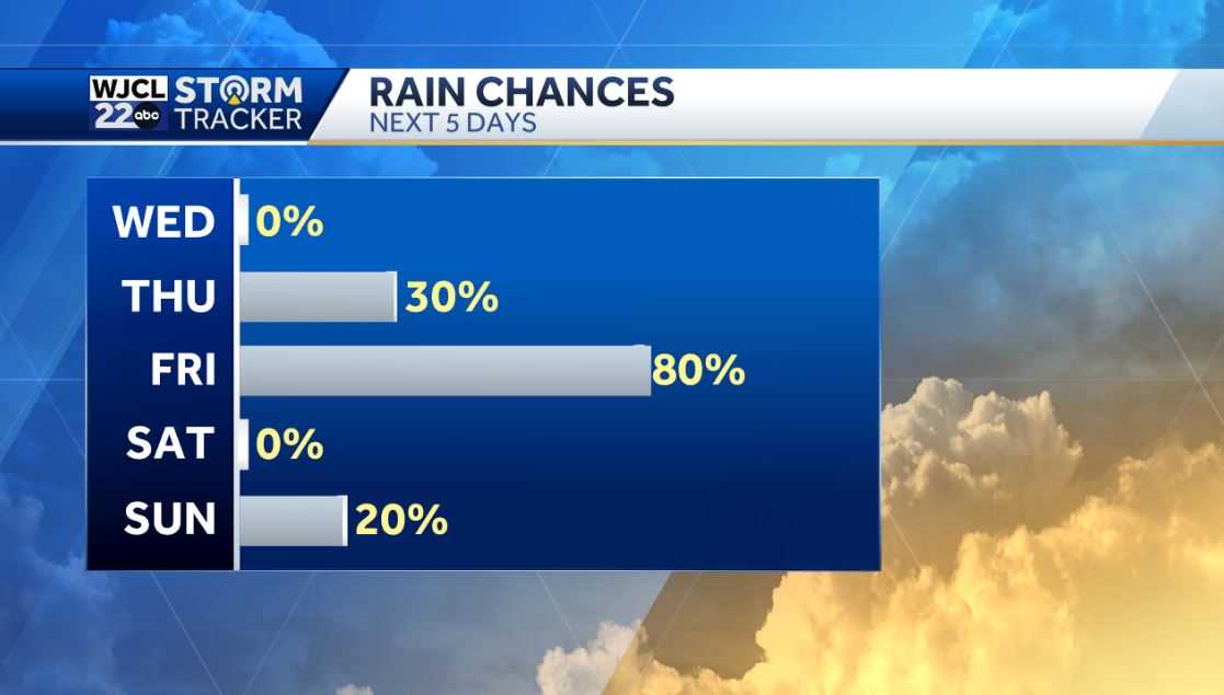 Dry and mild next few days but rain and cooler weather by Friday - WJCL