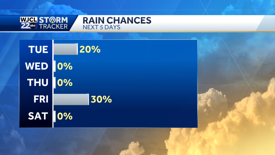 Warm and breezy today with spotty afternoon showers - WJCL