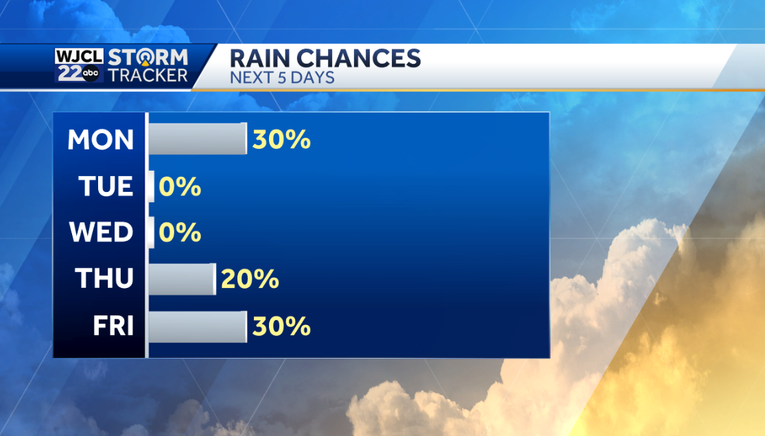 Spotty showers today with very warm weather in the forecast - WJCL