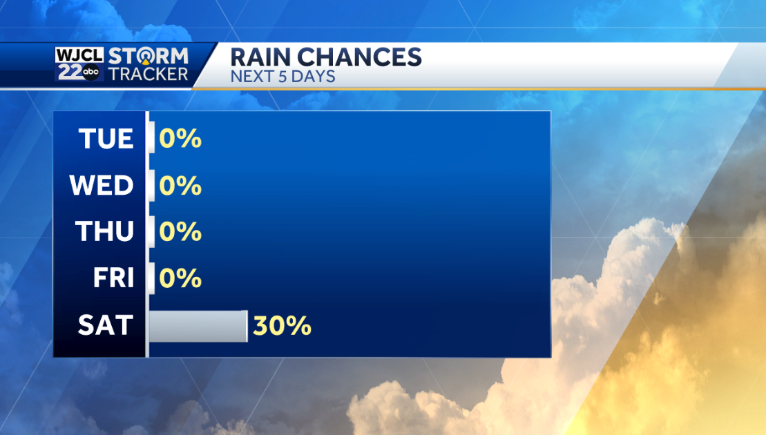 Lots of sunshine today and pleasantly warm - WJCL