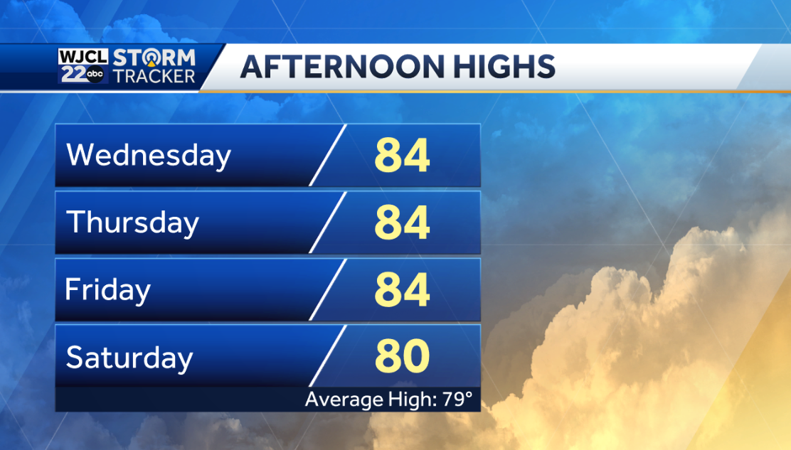 Sunny weather continues but tracking some rain for the weekend - WJCL
