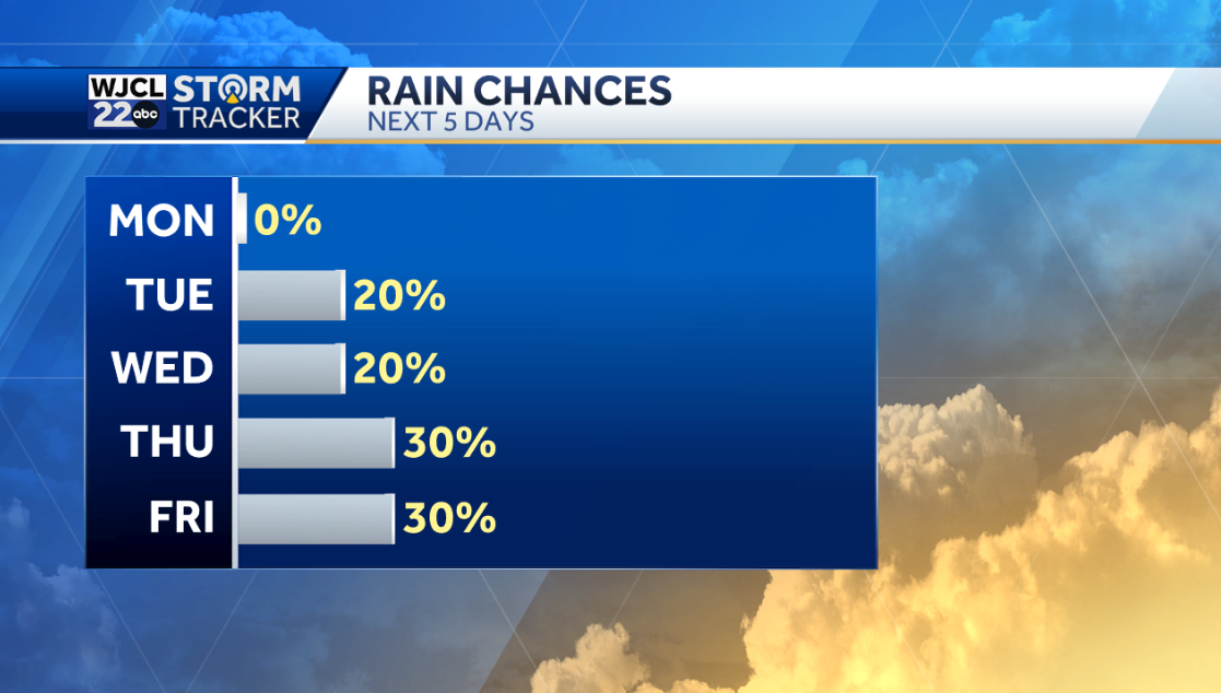 Much Warmer temperatures are in the forecast - WJCL