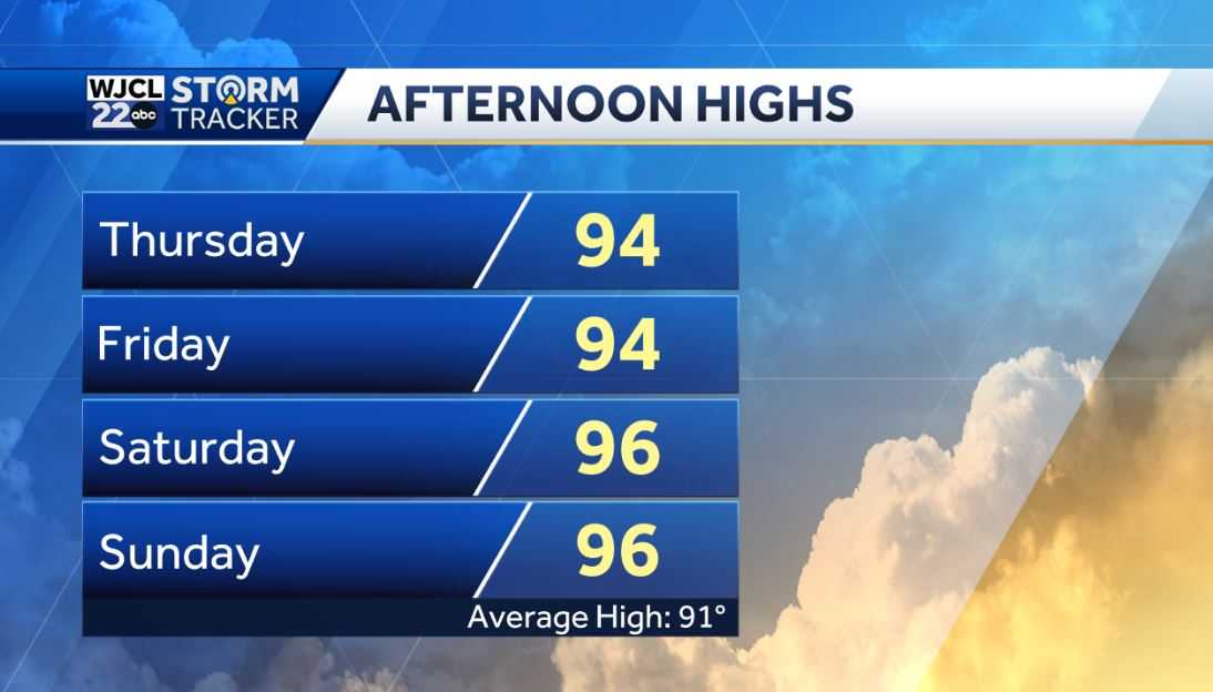 Hot today but hotter weather on the way by the holiday weekend - WJCL