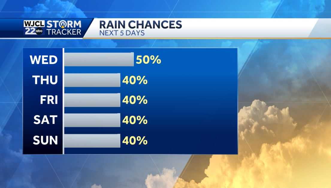 Showers and storms this afternoon with strong storms possible - WJCL