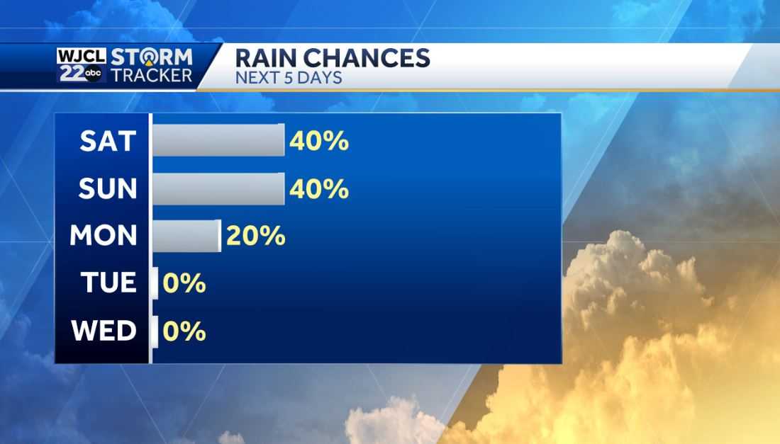 Another hot day with late afternoon and evening showers or storms - WJCL