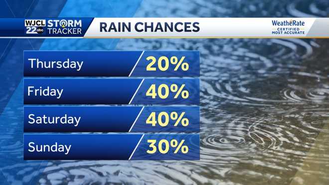 A few showers today but higher chance for rain by Friday