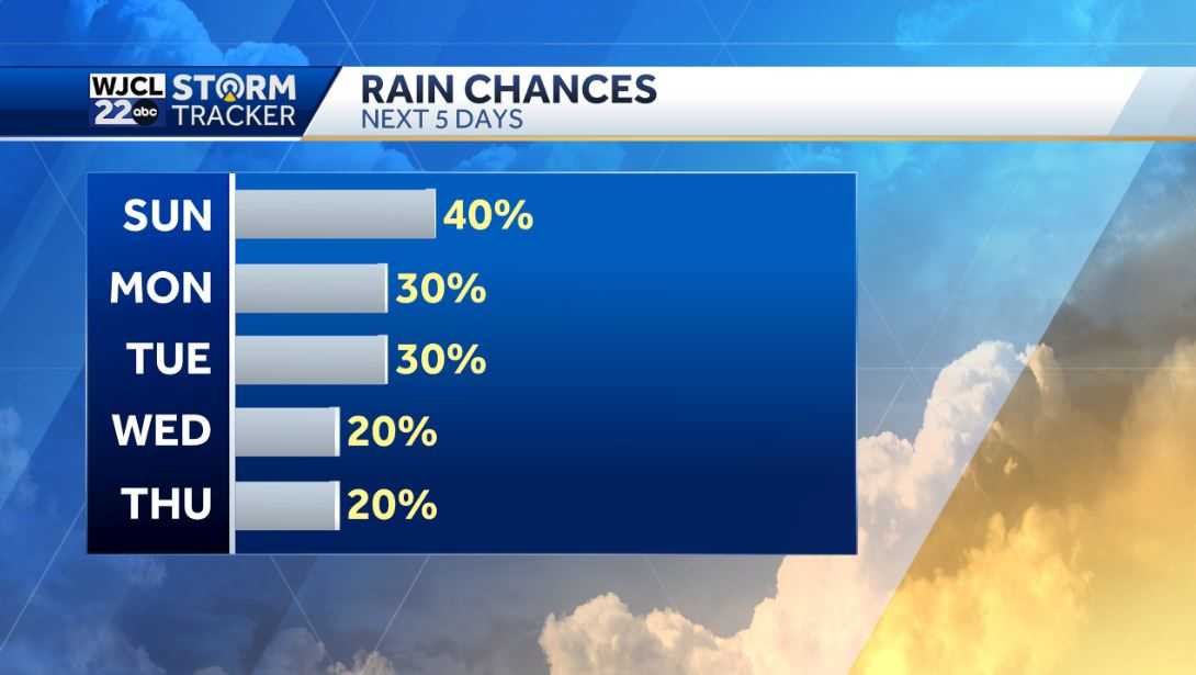Hot today with isolated severe storms possible after 6 pm - WJCL