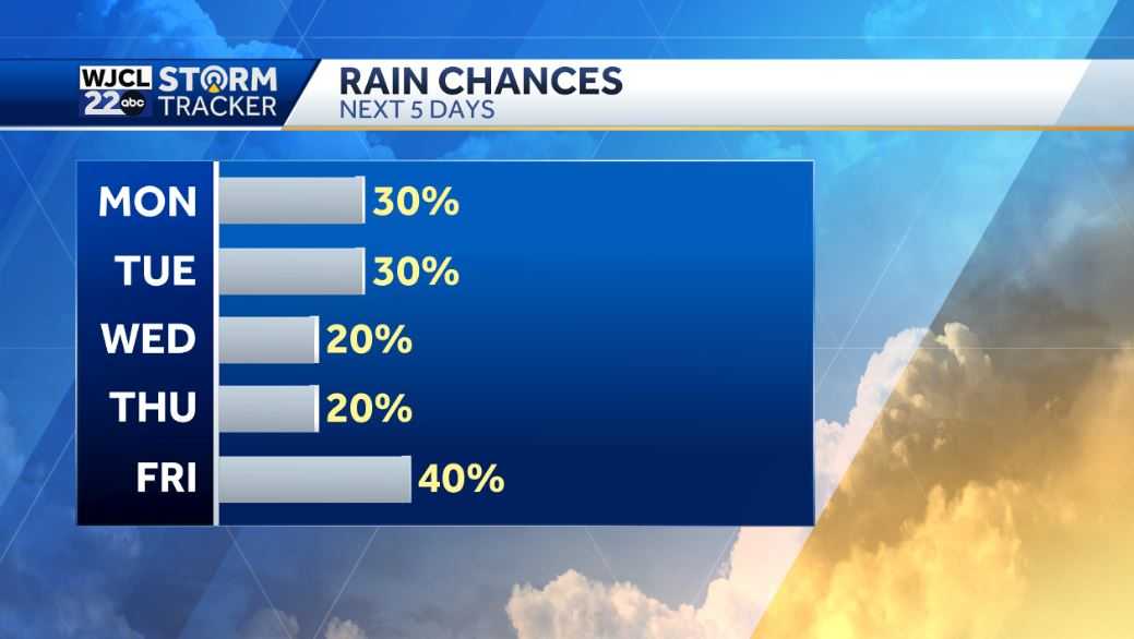 Hot today with a few showers or thunderstorms this afternoon - WJCL