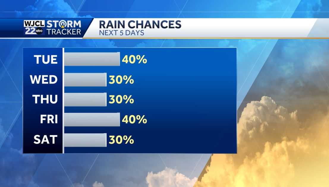 Very hot with feels like near 110˚ and PM severe storms possible - WJCL