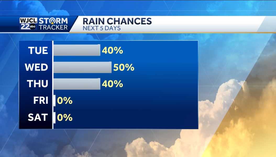 Another very hot day with severe storms possible after 3 pm - WJCL