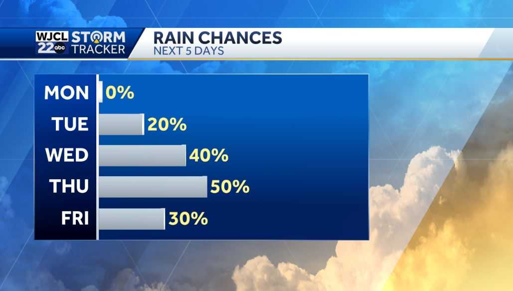 Lots of sun and warm today. Tracking tropical development - WJCL