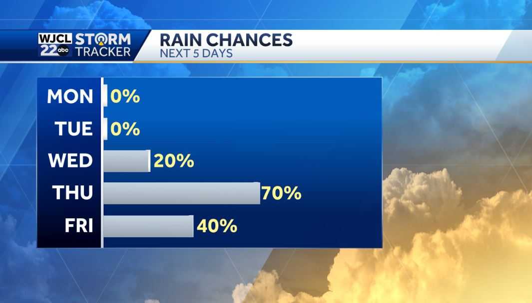 Dry weather next few days but rain is in the forecast - WJCL