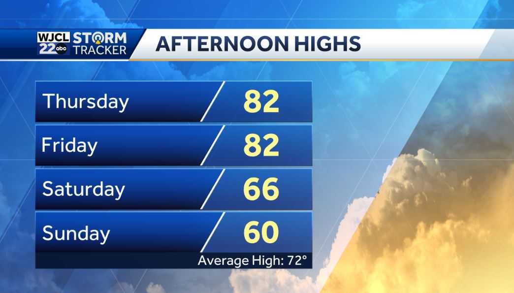 More warm weather but big cooldown for the holiday weekend - WJCL