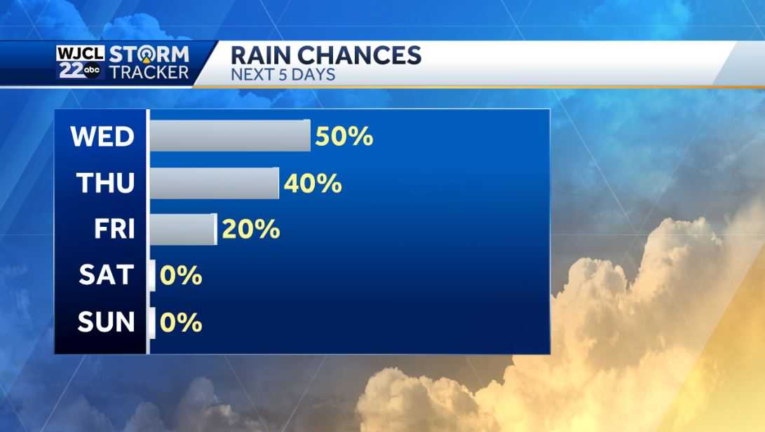 Umbrella needed today with on and off light rain - WJCL