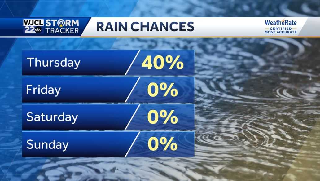 More clouds and showers today but sunshine in the forecast - WJCL