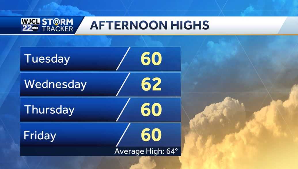 Dry weather continues but coastal low is possible by the weekend - WJCL