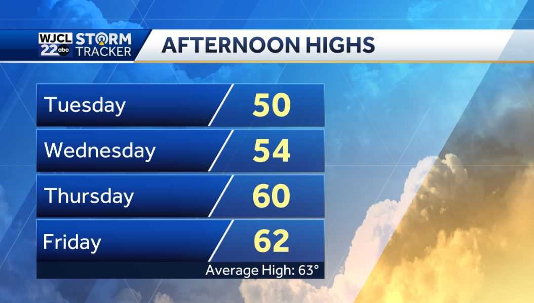More sunshine today but chilly afternoon temperatures - WJCL