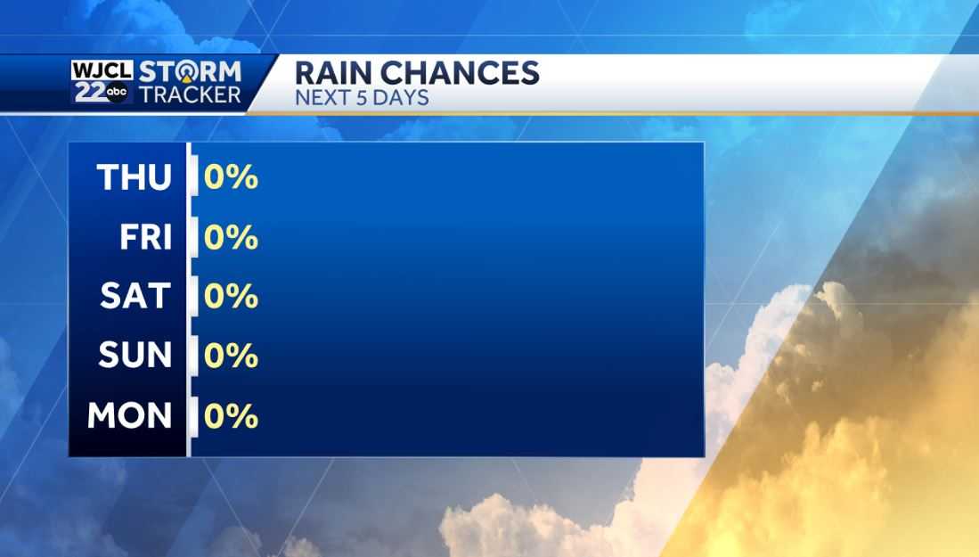 Sunshine returns today and much cooler weather is in the forecast - WJCL