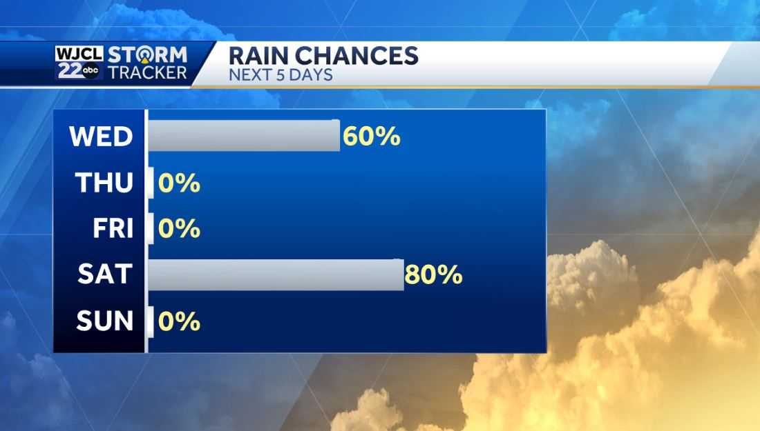 Umbrella needed this evening but dry weather returns for tomorrow - WJCL