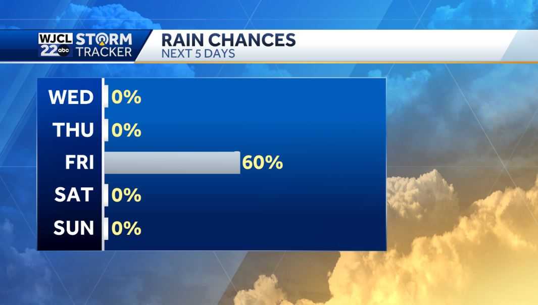 Quiet next few days but more severe storms possible on Friday - WJCL