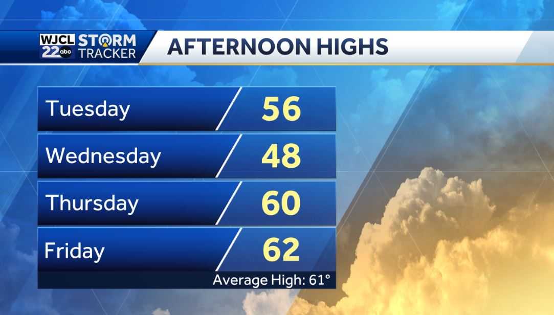 Rain this morning then temperatures drop this afternoon - WJCL