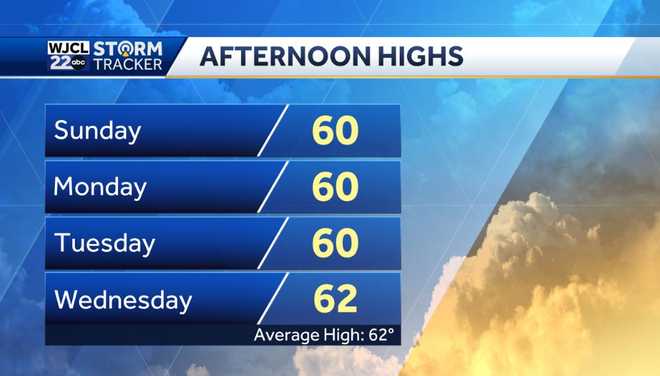 Lots of sun today but much cooler and windy