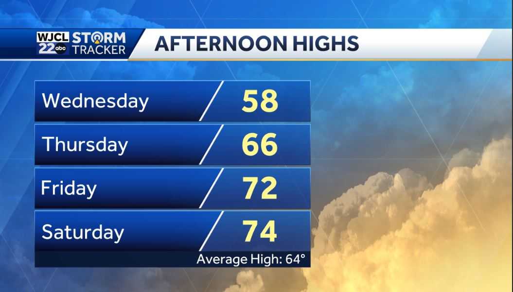 Another cool day but warmer weather is on the way - WJCL