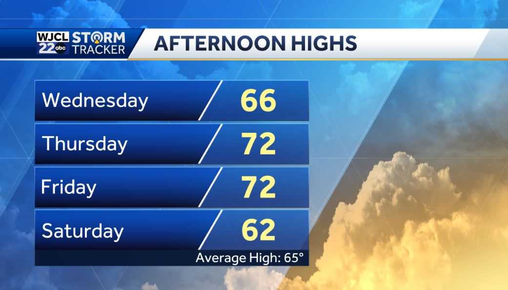 Lots of sunshine for Valentine's Day and pleasant - WJCL