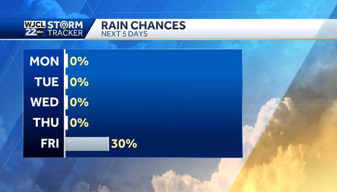 Lots of sunshine this week with milder weather on the way