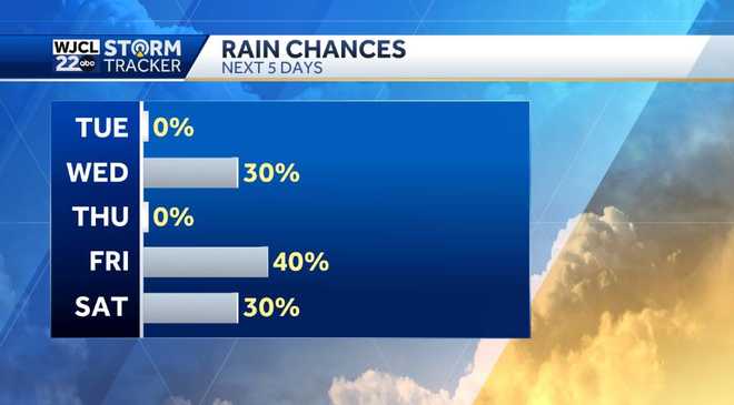 Temperatures heat up before rain arrives late this week