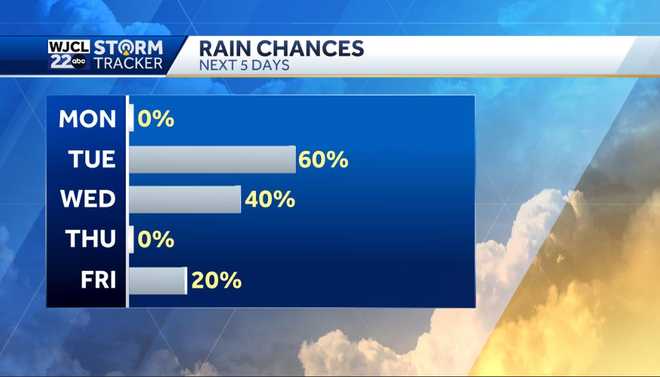 Dry today but more rain is on the way by tomorrow