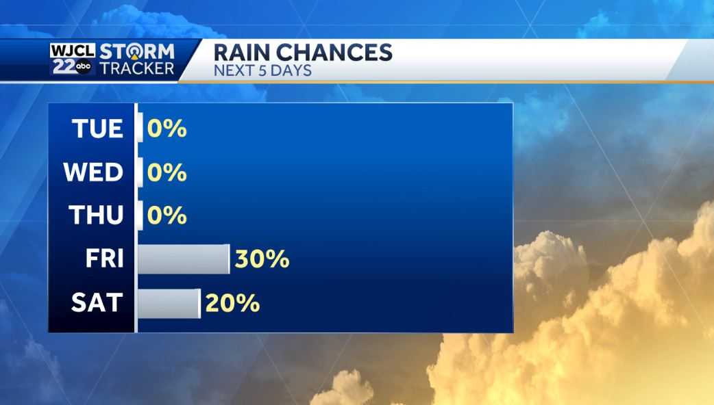 Dry and warm weather for most of the week - WJCL